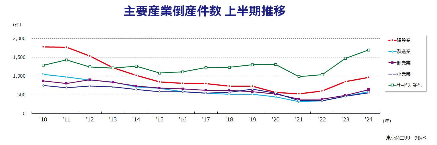 主要産業倒産件数　上半期推移